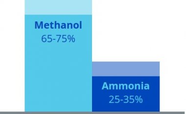 IMAP Methanol+™